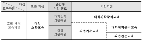 일반고 직업교육의 의미와 유형