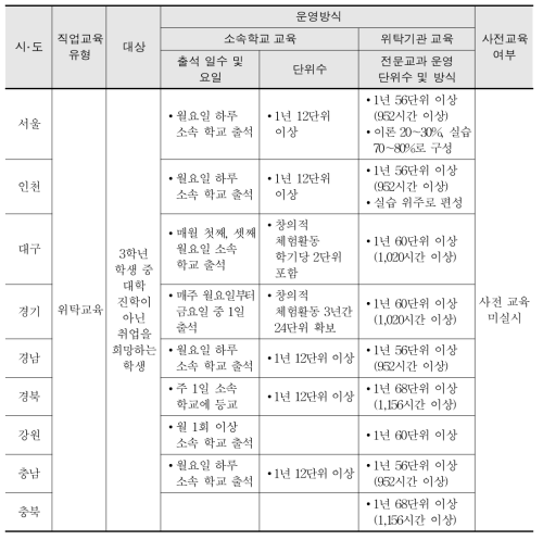 시 도교육청 일반고 직업과정 운영계획 문서 분석 결과