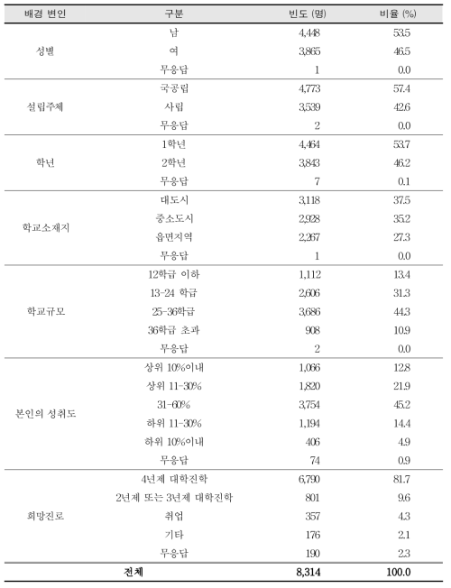 설문 응답자의 배경 변인(학생)