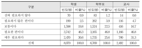 일반고 직업교육의 필요성에 대한 인식