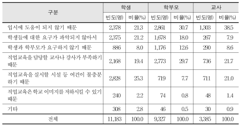 일반고에서 직업교육이 충분히 이루어지지 못하는 이유 (중복응답)