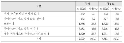 일반고 직업교육 참여 의사