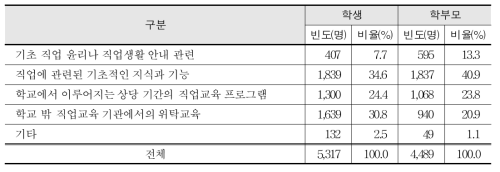 일반고 직업교육 종류에 따른 참여 의사