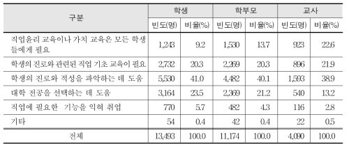 일반고 직업교육 관련 교육과정 편성 이유(중복응답)