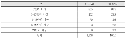 직업교육 관련 과목 또는 과정 운영 단위(교사 대상)