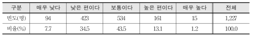 직업교육에 대한 학생과 학부모의 요구 정도(교사 대상)