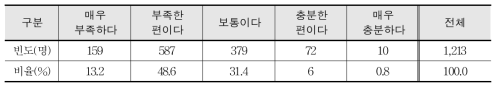 직업교육 관련 재정적 지원(교사 대상)