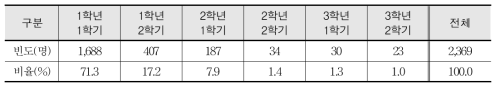 일반고 모든 학생 대상 직업 소양교육 적합 시기(교사 대상)