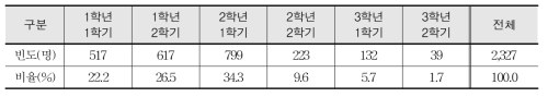 진로 관련 기초 직업교육 희망 학생 대상 직업교육 적합 시기(교사 대상)