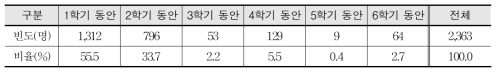 일반고 모든 학생 대상 직업 소양교육 기간(교사 대상)