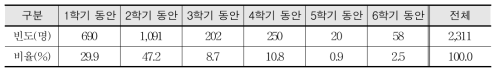 진로 관련 기초 직업교육 희망 학생 대상 직업교육 기간(교사 대상)