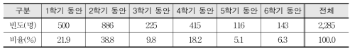 고등학교 졸업 후 취업 희망학생 대상 직업교육 기간(교사 대상)