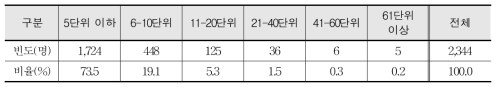 일반고 모든 학생 대상 직업 소양교육 단위수(교사 대상)