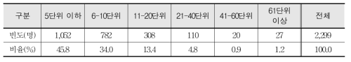 진로 관련 기초 직업교육 희망 학생 대상 직업교육 단위수(교사 대상)