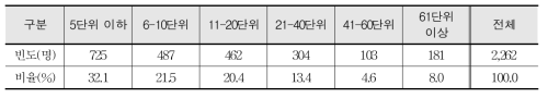 고등학교 졸업 후 취업 희망학생 대상 직업교육 단위수(교사 대상)