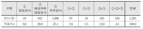 진로 관련 기초 직업교육 희망 학생 대상 직업교육 지도(교사 대상)