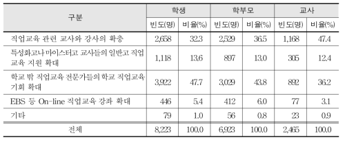 일반고 직업교육 지원을 위한 교사나 강사 관련 필요 요소