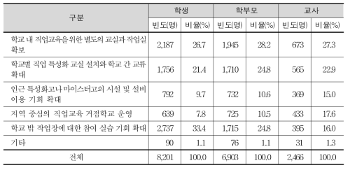 일반고 직업교육 지원 관련 시설 개선을 위해 필요한 요소