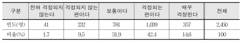 일반고 직업교육 실시 시 안전사고에 대한 걱정(교사대상)