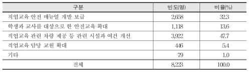 일반고 직업교육 실시 시 안전사고 예방을 위해 필요한 요소(교사대상)