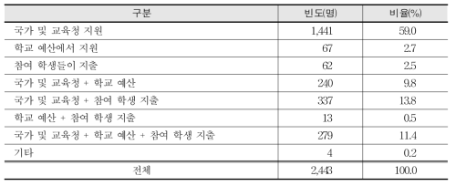 일반고 직업교육 관련 예산 확보 방안(교사대상)