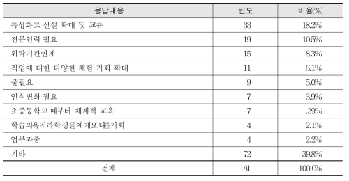 일반고 직업교육 지원을 위한 개선사항(교사대상)