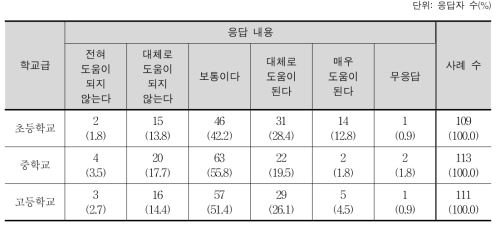 통합 지도 유의 사항의 현장 적합성