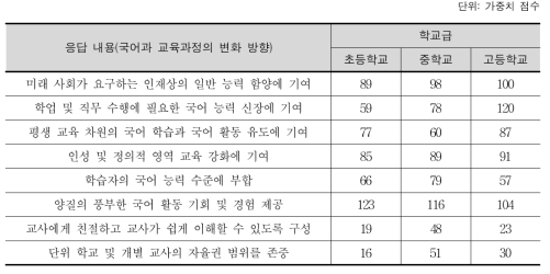 국어과 교육과정의 변화 방향