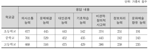 국어 교육에서 함양해야 할 핵심 역량