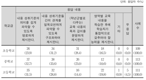 학습 내용 제시 방식 개선 방향