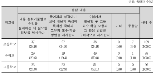 교수·학습 방법 항목의 개선 방향