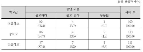 평가 항목의 필요 여부