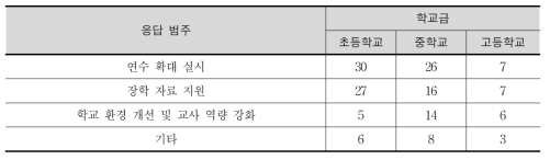 후속 지원에 관한 의견