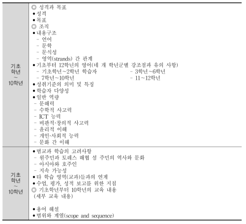 호주 자국어 교육과정 문서의 구성 체계