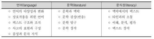 호주 자국어 교육과정의 영역 구성 및 영역별 내용 체계