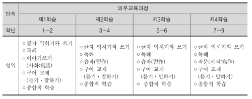 중국 자국어 교육과정의 영역 구성 및 영역별 내용 체계