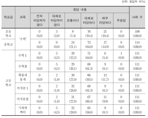 미래 사회 대비 수학 교육을 위한 현행 수학과 교육 목표 설정의 타당성