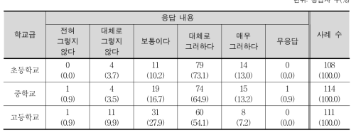 내용 영역 구분의 적절성