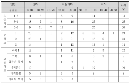 내용 양에 대한 답변별 응답률 기준 내용 요소 개수의 분포