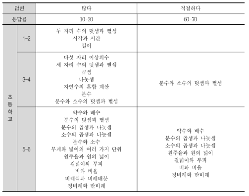 내용의 양이 적거나 많다고 응답한 초등학교 내용 요소