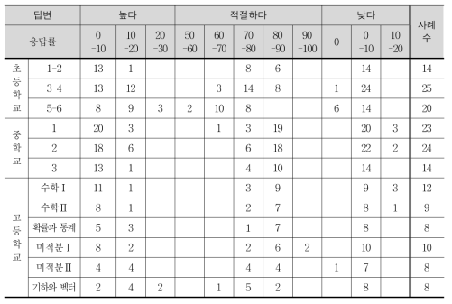 내용 수준에 대한 답변별 응답률 기준 내용 요소 개수의 분포