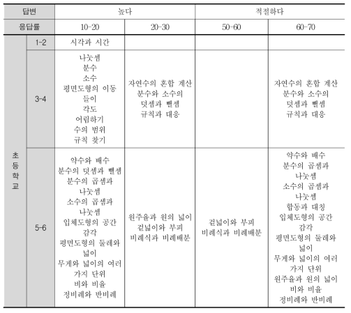 내용의 수준이 높거나 낮다고 응답한 초등학교 내용 요소