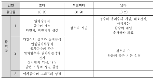 내용의 수준이 높거나 낮다고 응답한 중학교 내용 요소