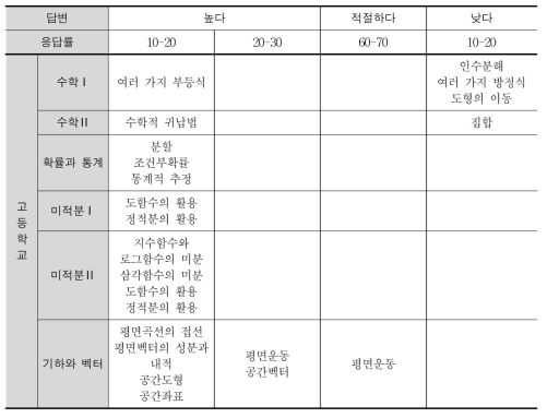 내용의 수준이 높거나 낮다고 응답한 고등학교 내용 요소