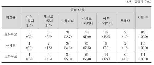 교수·학습상의 유의점의 명료성