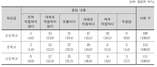 교수·학습 방법의 동일 내용 제시의 적절성