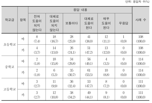 교수·학습 방법 내용의 현장 적합성