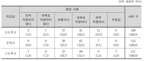 평가 내용 구성의 적절성