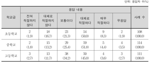 평가의 동일 내용 제시의 적절성