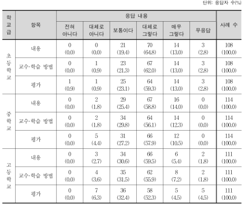 2009 개정 수학과 교육과정의 체계적 반영 정도